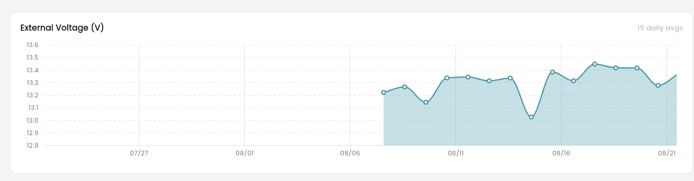 External voltage chart over 30 days showing daily averages